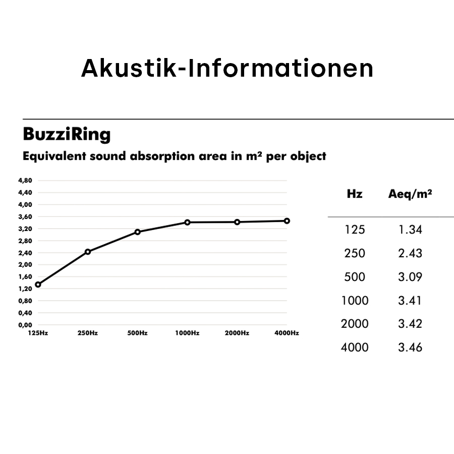 BuzziSpace BuzziRing | Akustik-Informationen