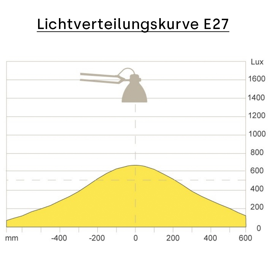 Lichtverteilungskurve E27-Fassung