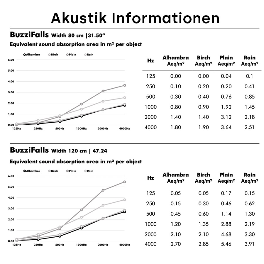 Akustik-Informationen