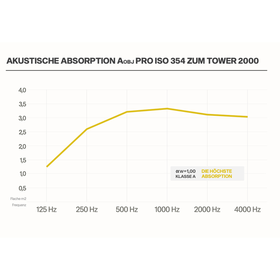Akustische Absorption - Übersicht