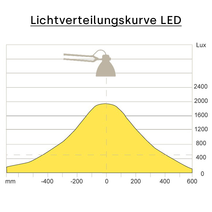 Lichtverteilungskurve LED