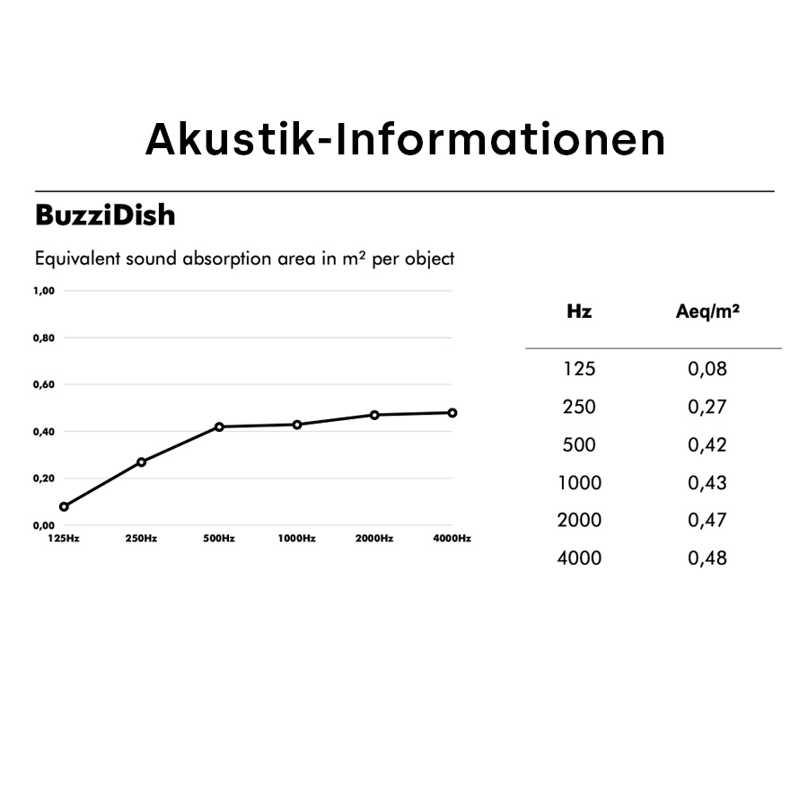 BuzziDish Akustik-Informationen