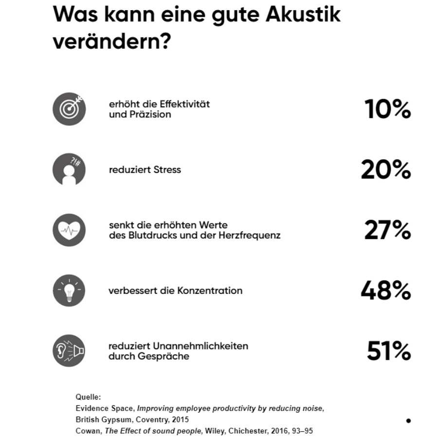 Was kann eine gute Akustik verändern