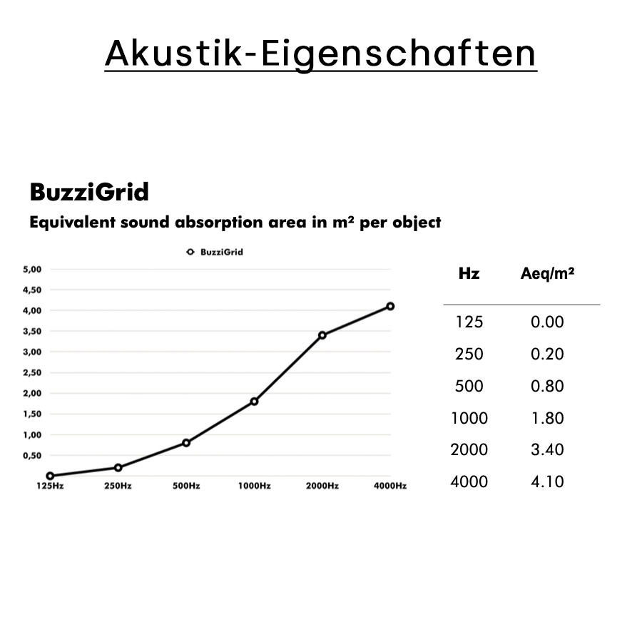 BuzziSpace BuzziGrid | Deckenabsorber | Akustik-Eigenschaften