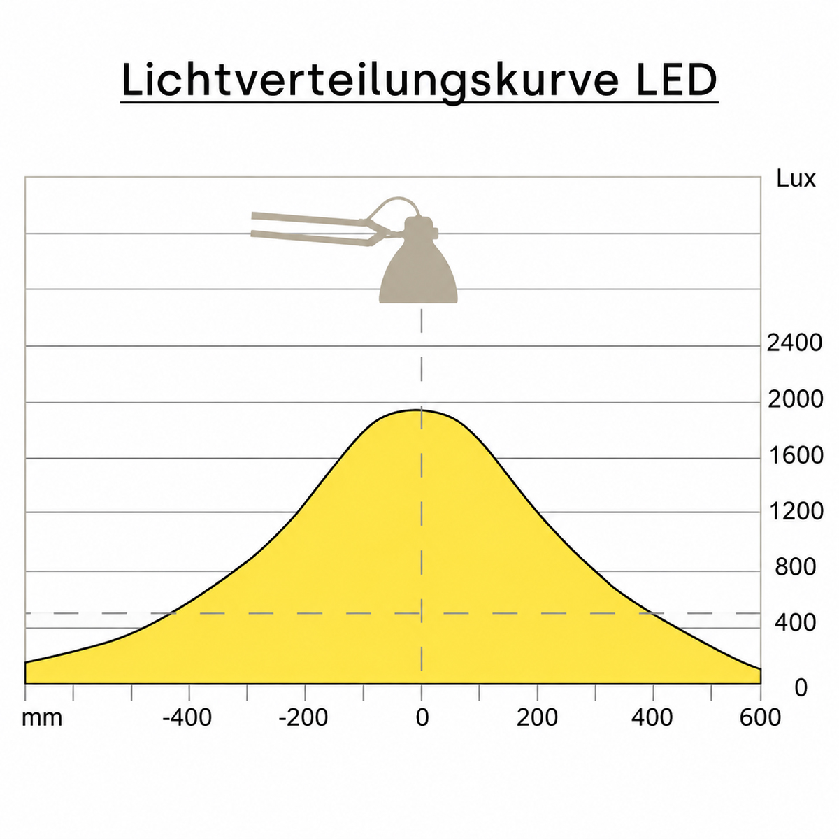 Glamox L1 LED Lichtverteilungskurve