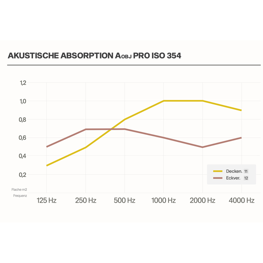 Shell akustisches Design Paneel - Akustische Absorption