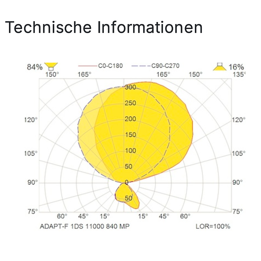 Glamox ADAPT-F - Technische Informationen
