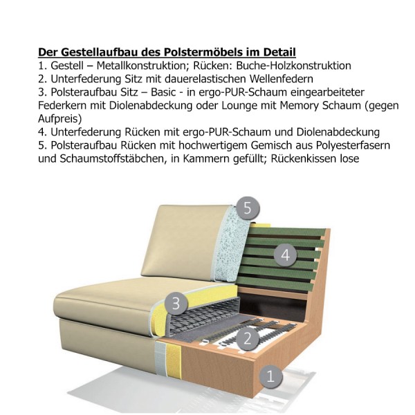 Polsteraufbau